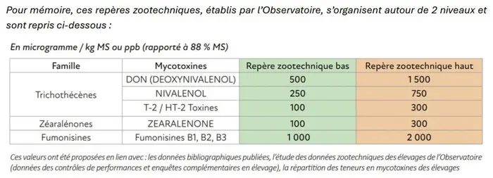 Repères zootechniques mycotoxines