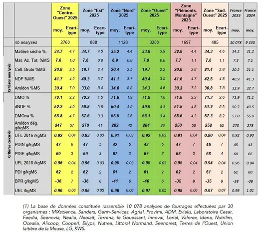Caractéristiques qualitatives des maïs fourrage 2025 par zone géographique