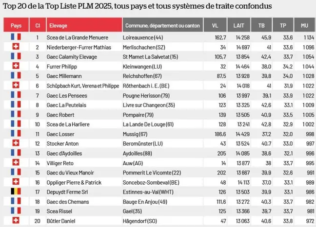 Pour mémoire, les 20 premiers en 2025