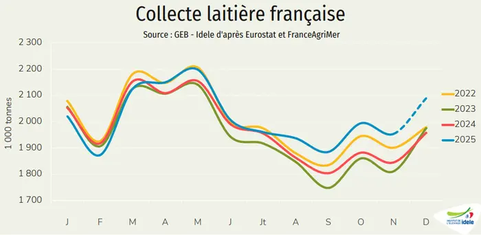 Collecte lait jan 2026