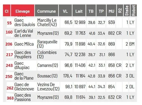 Erratum top liste PLM 2026