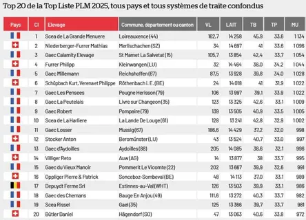 Pour mémoire, les 20 premiers en 2025